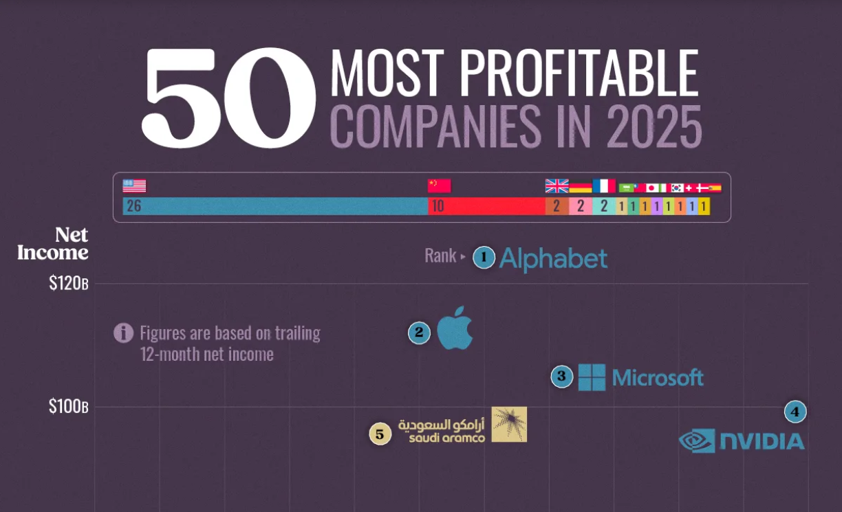 Cele mai profitabile companii din lume în 2025