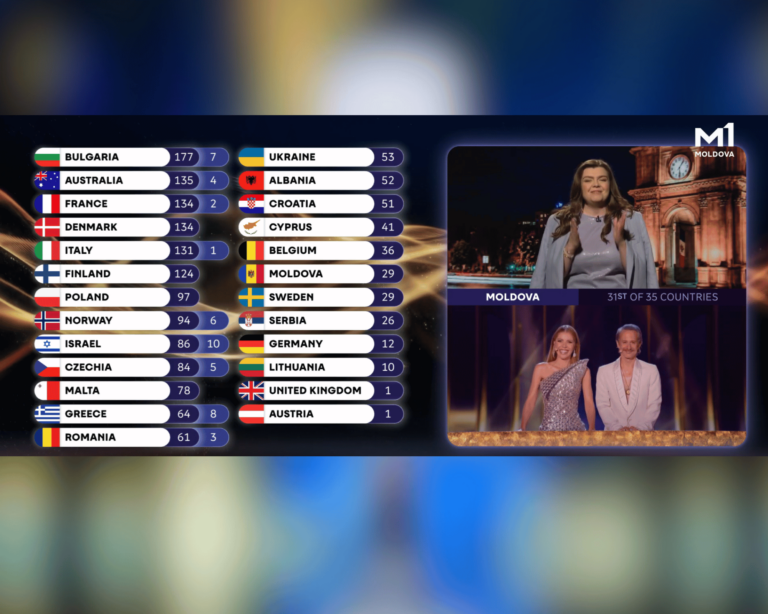 Eurovision 2026: punctajele acordate de Republica Moldova în marea finală